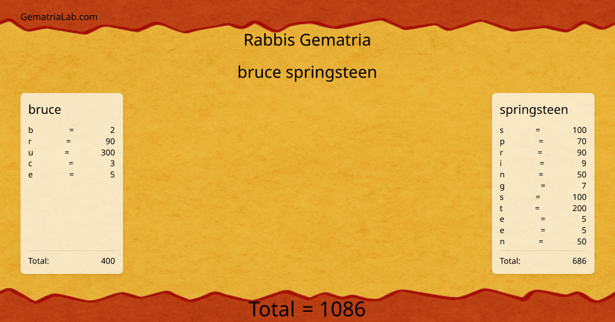 bruce springsteen in rabbis Gematria